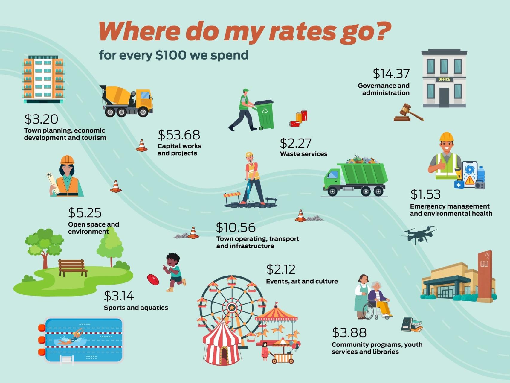Where do my rates go?